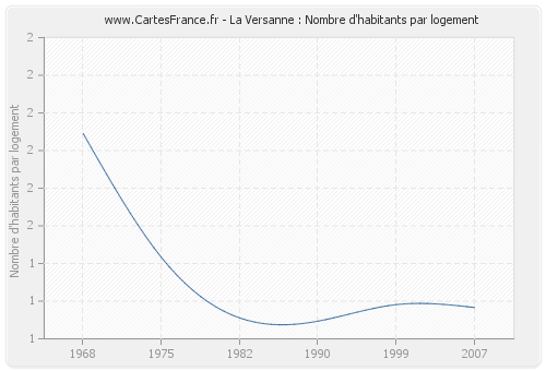 La Versanne : Nombre d'habitants par logement